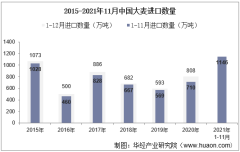 2021年11月中国大麦进口数量、进口金额及进口均价统计
