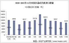 2021年11月中国多晶硅进口数量、进口金额及进口均价统计