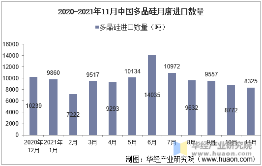 2020-2021年11月中国多晶硅月度进口数量