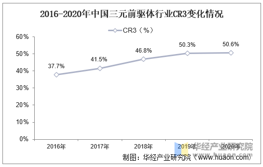 2016-2020年中国三元前驱体行业CR3变化情况