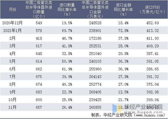 近一年中国二极管及类似半导体器件进口情况统计表