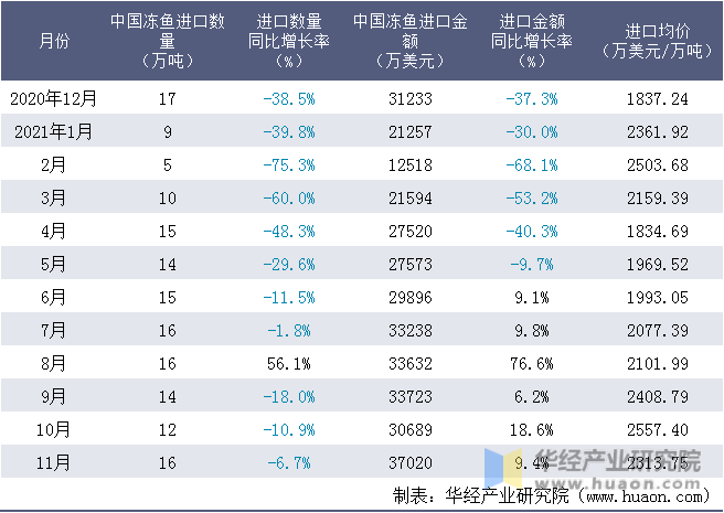 近一年中国冻鱼进口情况统计表