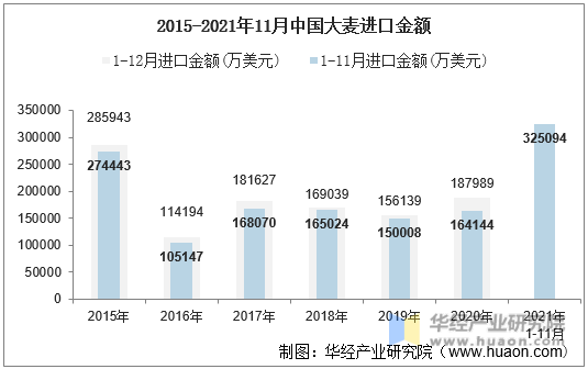 2015-2021年11月中国大麦进口金额