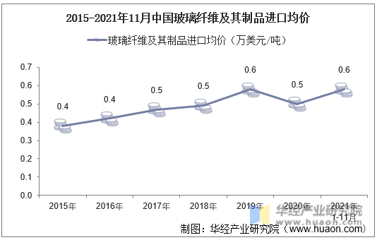 2015-2021年11月中国玻璃纤维及其制品进口均价