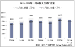 2021年11月中国大豆进口数量、进口金额及进口均价统计