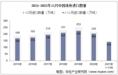 2021年11月中国冻鱼进口数量、进口金额及进口均价统计