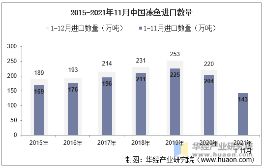 2015-2021年11月中国冻鱼进口数量