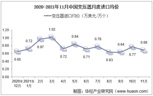 2020-2021年11月中国变压器月度进口均价