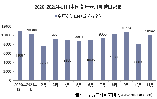 2020-2021年11月中国变压器月度进口数量