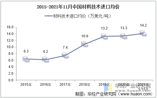 2015-2021年11月中国材料技术进口均价