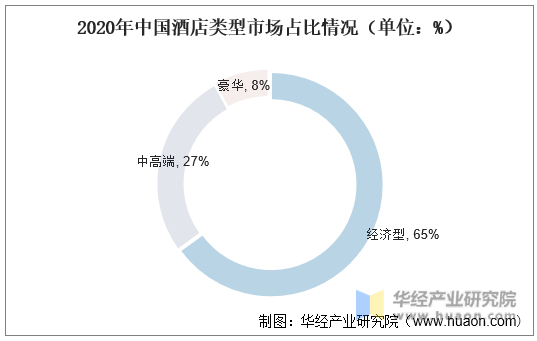 2020年中国酒店类型市场占比情况（单位：%）