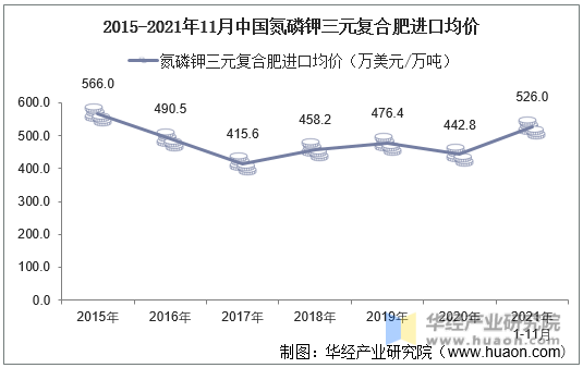 2015-2021年11月中国氮磷钾三元复合肥进口均价