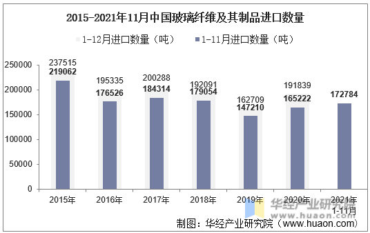2015-2021年11月中国玻璃纤维及其制品进口数量