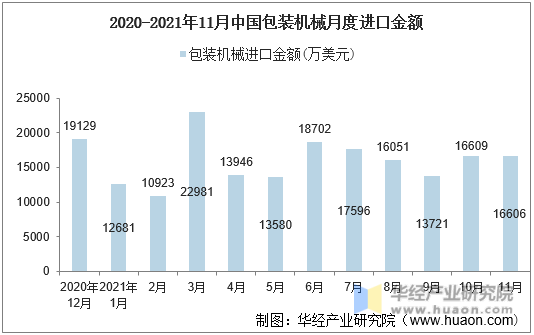 2020-2021年11月中国包装机械月度进口金额