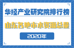 2020年山东省各地市水资源总量排行榜：临沂第一