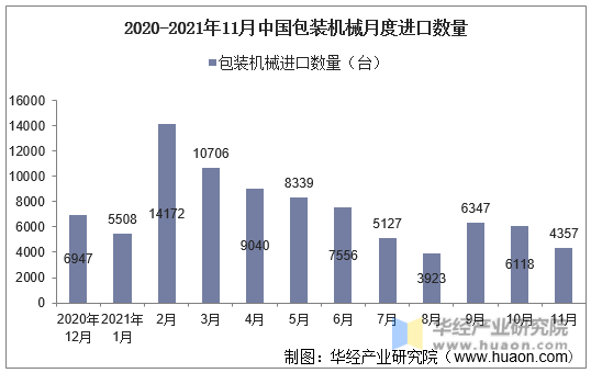 2020-2021年11月中国包装机械月度进口数量