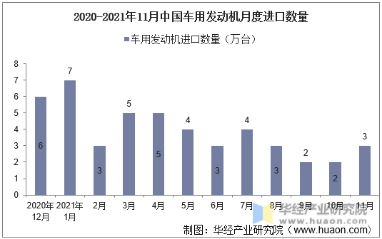 2020-2021年11月中国车用发动机月度进口数量