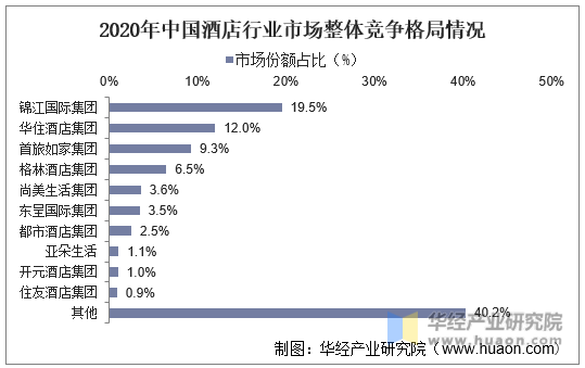 2020年中国酒店行业市场整体竞争格局情况