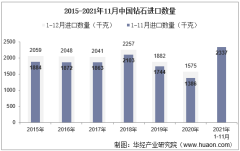 2021年11月中国钻石进口数量、进口金额及进口均价统计