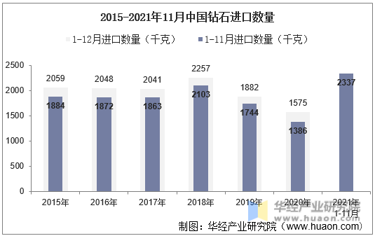 2015-2021年11月中国钻石进口数量