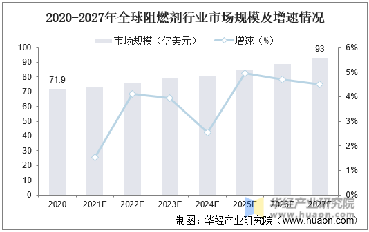 2020-2027年全球阻燃剂行业市场规模及增速情况