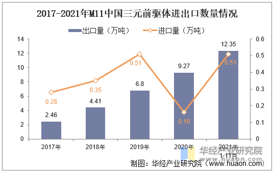 2017-2021年M11中国三元前驱体进出口数量情况