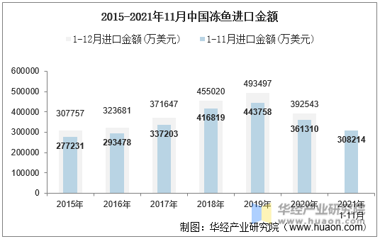 2015-2021年11月中国冻鱼进口金额