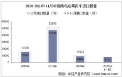 2021年11月中国纯电动乘用车进口数量、进口金额及进口均价统计