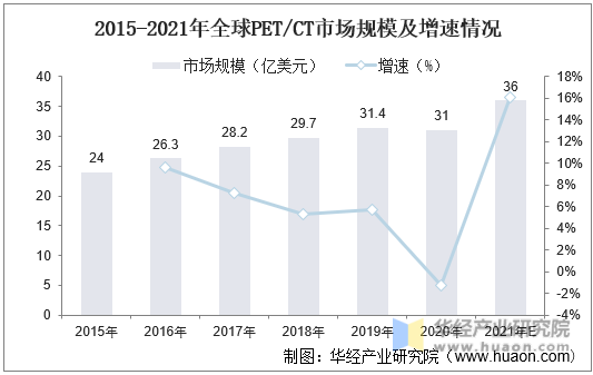 2015-2021年全球PET/CT市场规模及增速情况