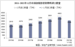 2021年11月中国初级形状的塑料进口数量、进口金额及进口均价统计