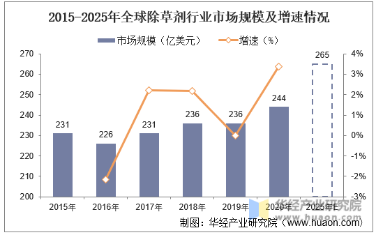 2015-2025年全球除草剂行业市场规模及增速情况
