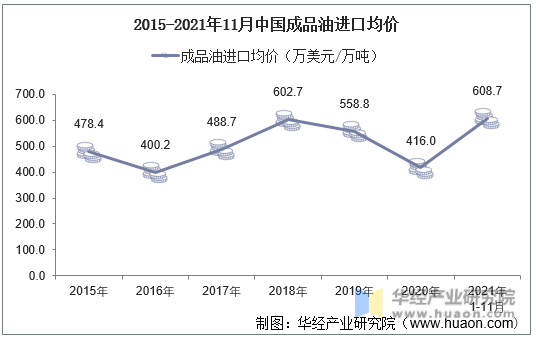 2015-2021年11月中国成品油进口均价