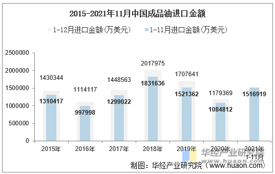 2015-2021年11月中国成品油进口金额