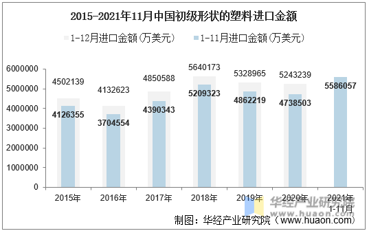 2015-2021年11月中国初级形状的塑料进口金额