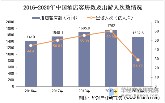 2016-2020年中国酒店客房数及出游人次数情况