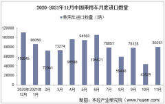 2021年11月中国乘用车进口数量、进口金额及进口均价统计