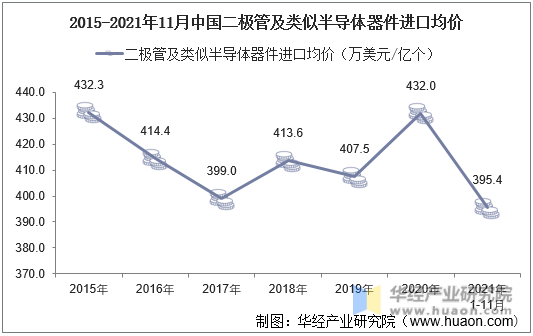 2015-2021年11月中国二极管及类似半导体器件进口均价