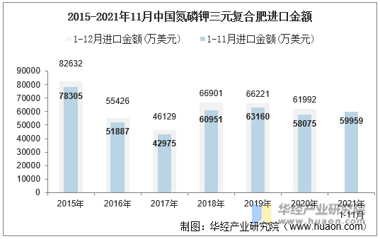 2015-2021年11月中国氮磷钾三元复合肥进口金额