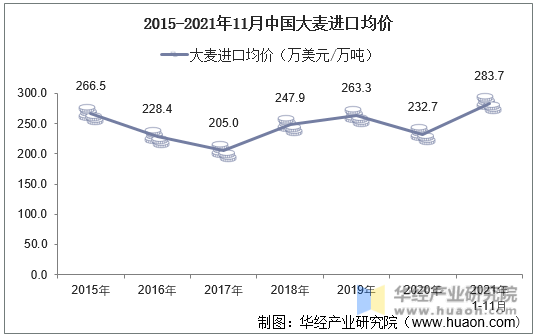 2015-2021年11月中国大麦进口均价