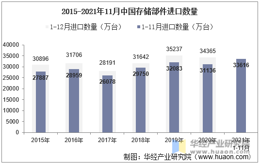 2015-2021年11月中国存储部件进口数量
