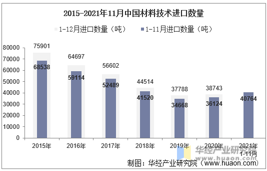 2015-2021年11月中国材料技术进口数量