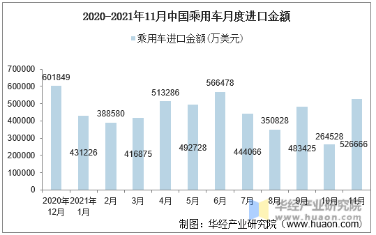 2020-2021年11月中国乘用车月度进口金额