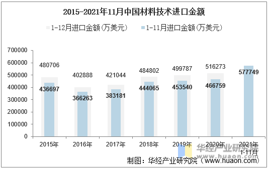 2015-2021年11月中国材料技术进口金额
