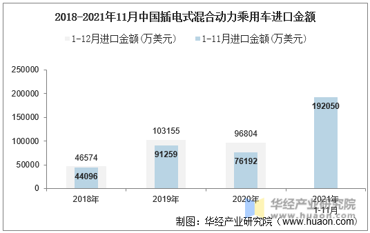 2018-2021年11月中国插电式混合动力乘用车进口金额