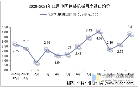 2020-2021年11月中国包装机械月度进口均价
