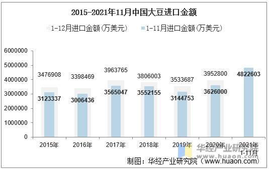 2015-2021年11月中国大豆进口金额