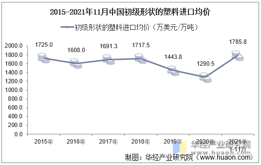 2015-2021年11月中国初级形状的塑料进口均价