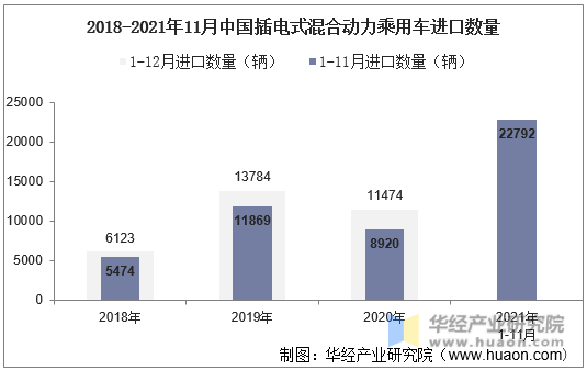 2018-2021年11月中国插电式混合动力乘用车进口数量