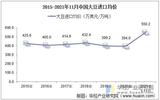 2015-2021年11月中国大豆进口均价
