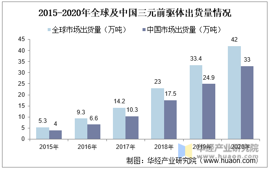 2015-2020年全球及中国三元前驱体出货量情况